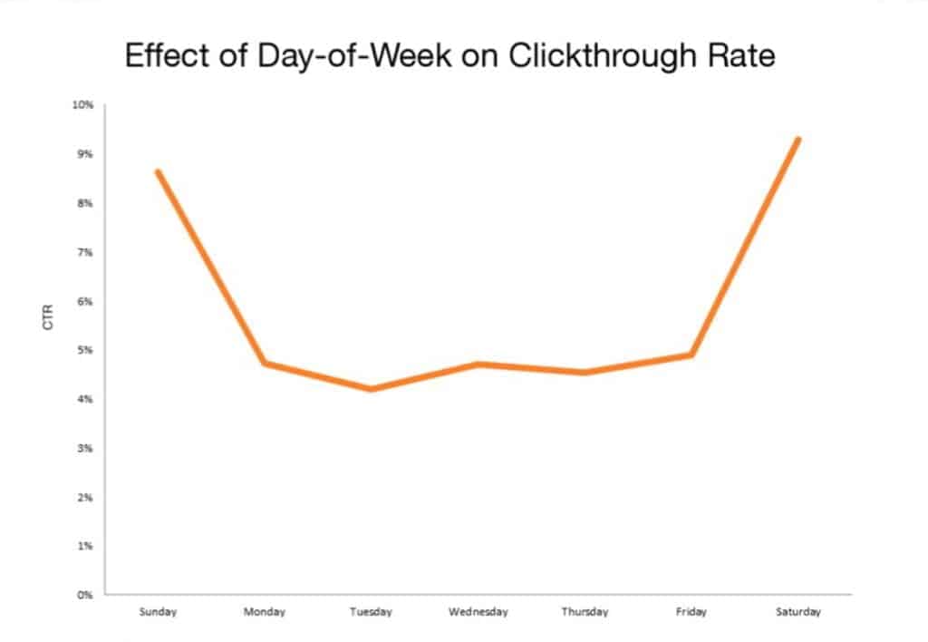 image of chart displaying the effect of Day-of-week Clickthrough Rate