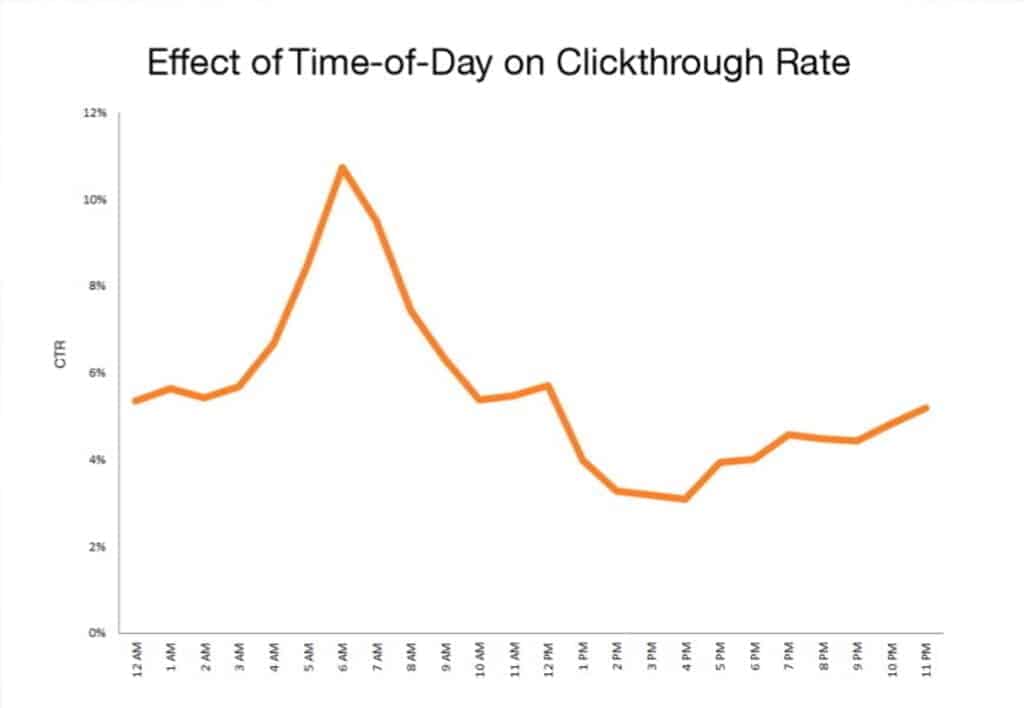 HubSpot chart showing best time of day to send email for max clickthrough rate.