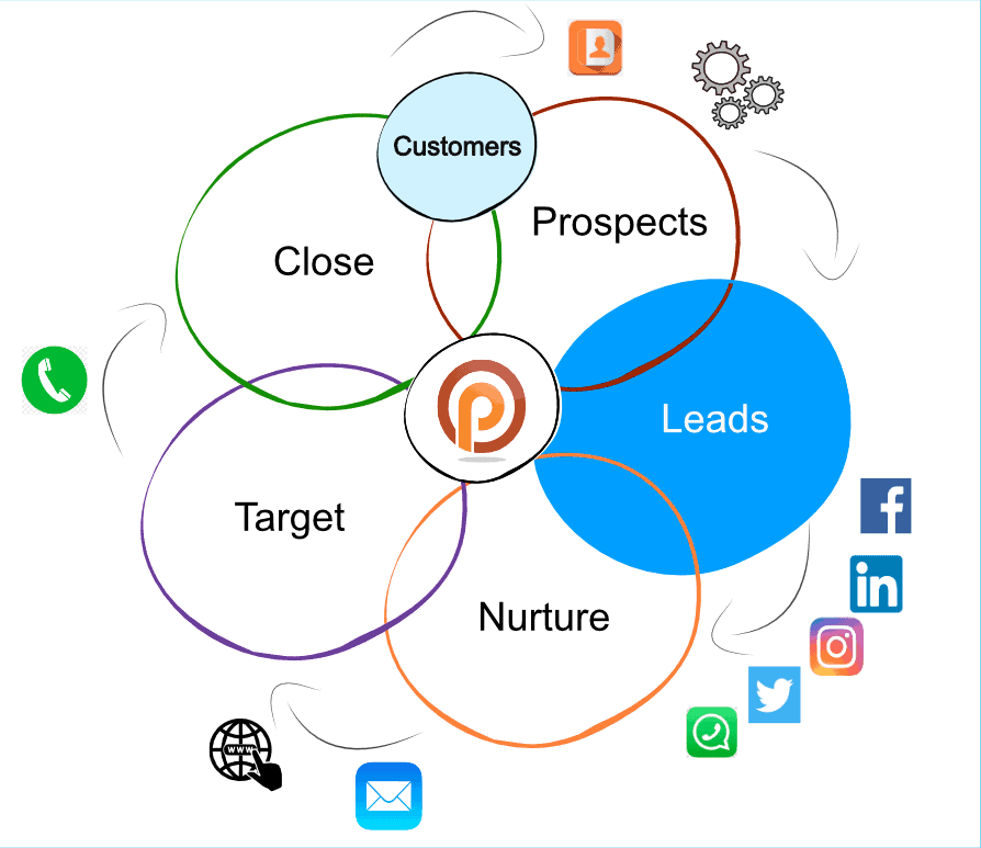 customer buying cycle leads