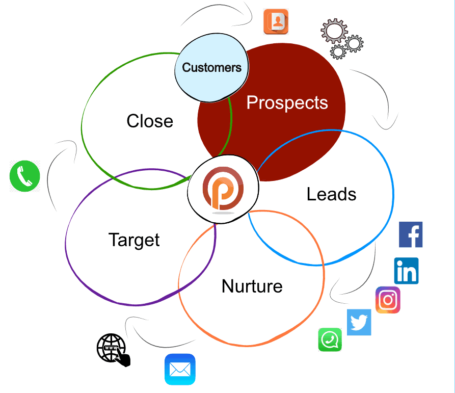 customer buying cycle prospects