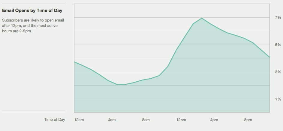 image of chart displaying performance with time of day